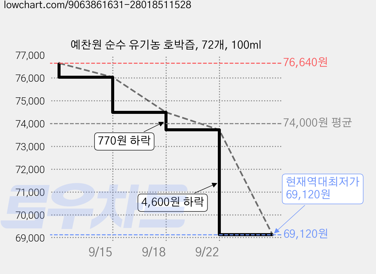 예찬원 순수 유기농 호박즙, 72개, 100ml 가격 변동 차트, 현재가 69,120원, 역대최저가