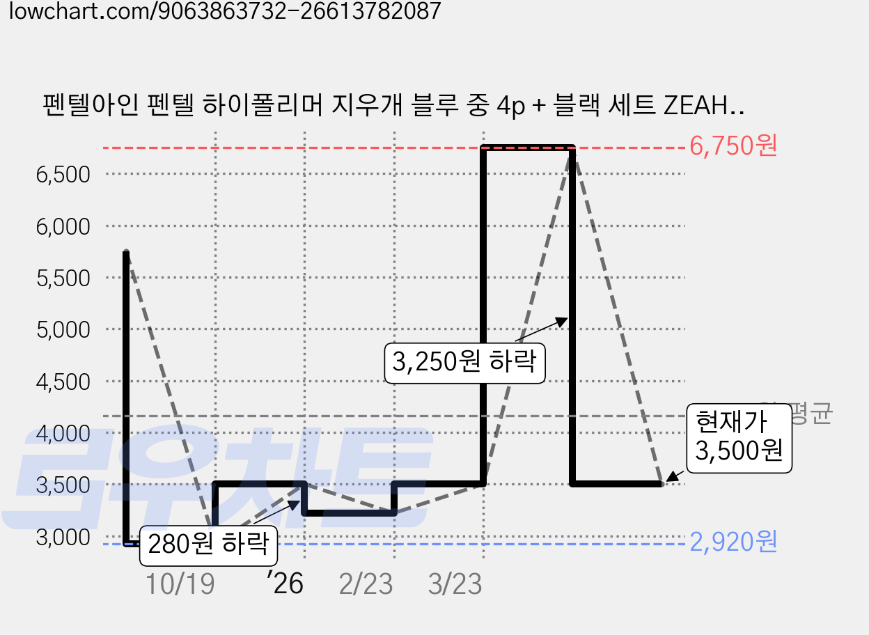 펜텔아인 펜텔 하이폴리머 지우개 블루 중 4p + 블랙 세트 ZEAH06-G5, 블루, 블랙, 1세트 가격 변동 차트, 현재가 3,500원, 관측 최저가 2,920원