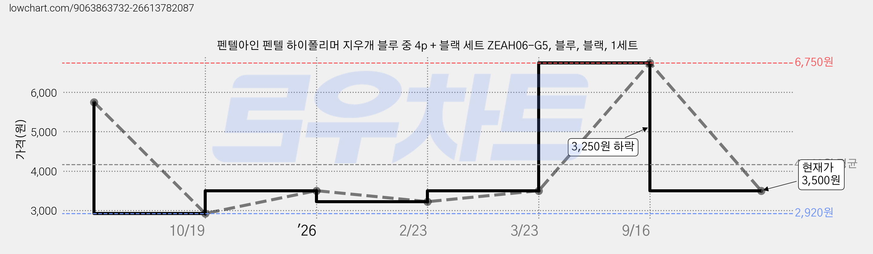 펜텔아인 펜텔 하이폴리머 지우개 블루 중 4p + 블랙 세트 ZEAH06-G5, 블루, 블랙, 1세트 가격 변동 차트, 현재가 3,500원, 관측 최저가 2,920원