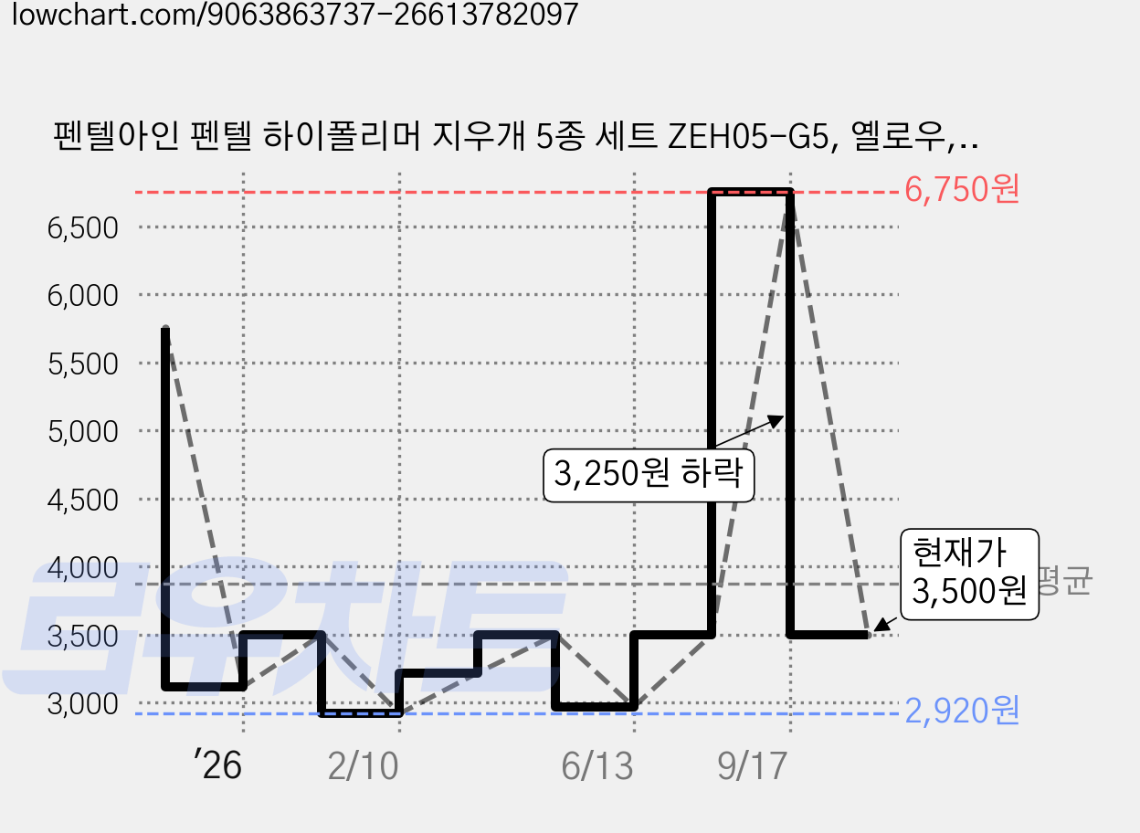 펜텔아인 펜텔 하이폴리머 지우개 5종 세트 ZEH05-G5, 옐로우, 그린, 핑크, 블루, 블랙, 1세트 가격 변동 차트, 현재가 3,500원, 관측 최저가 2,920원
