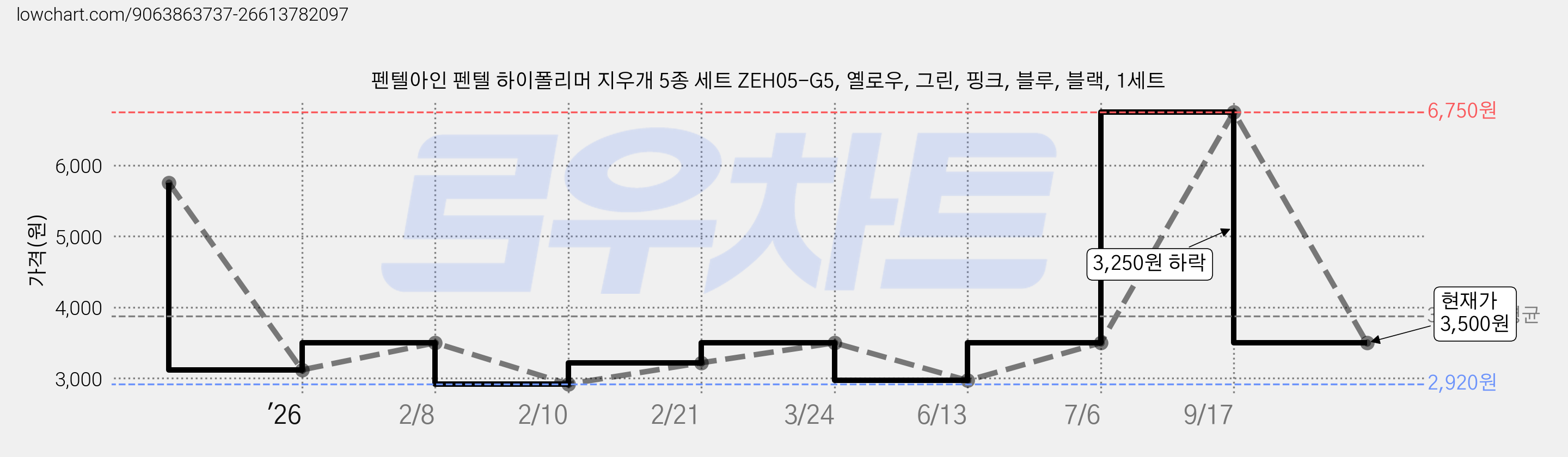 펜텔아인 펜텔 하이폴리머 지우개 5종 세트 ZEH05-G5, 옐로우, 그린, 핑크, 블루, 블랙, 1세트 가격 변동 차트, 현재가 3,500원, 관측 최저가 2,920원