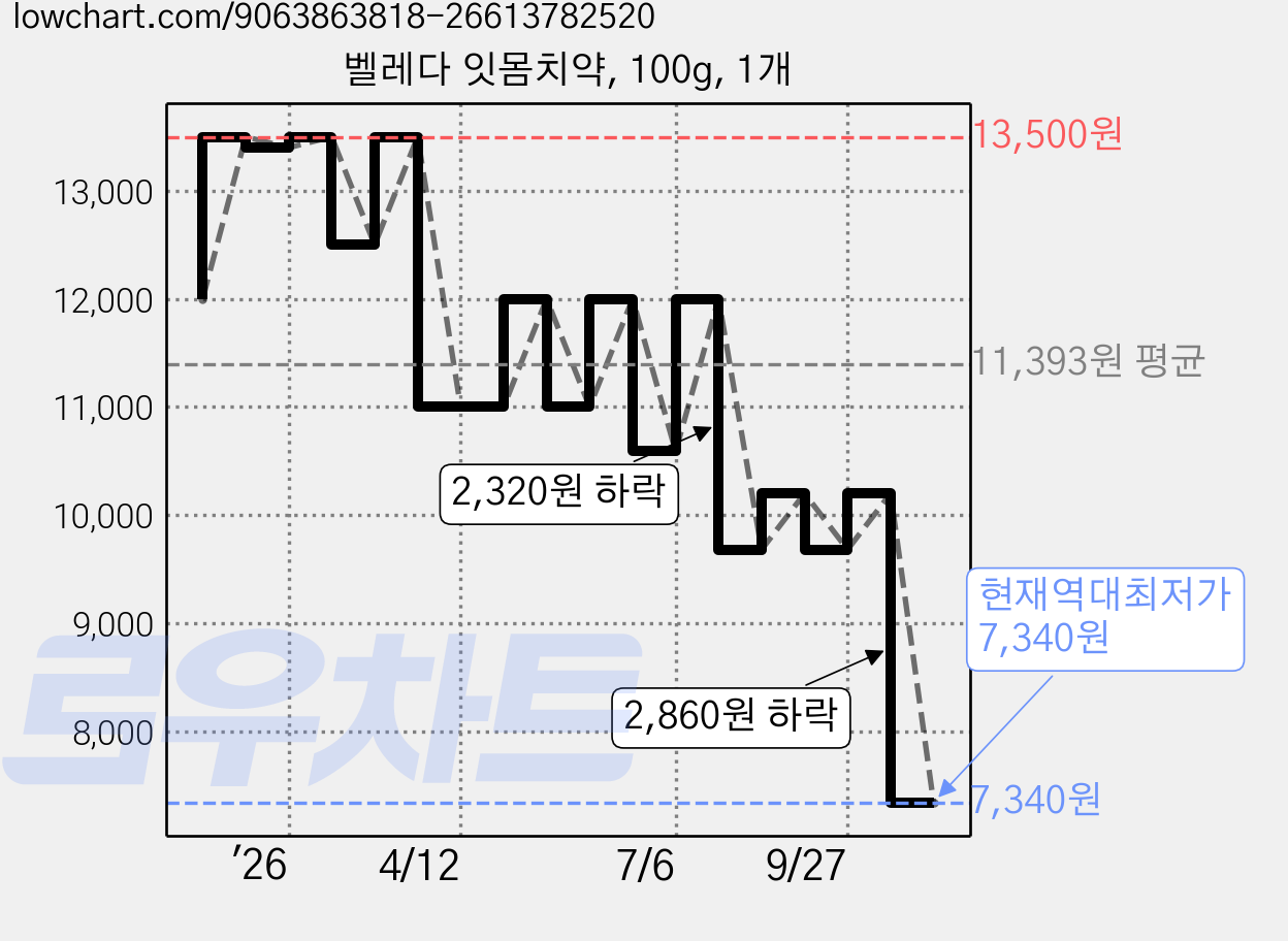 벨레다 잇몸치약, 100g, 1개 가격 변동 차트, 현재가 7,340원, 역대최저가