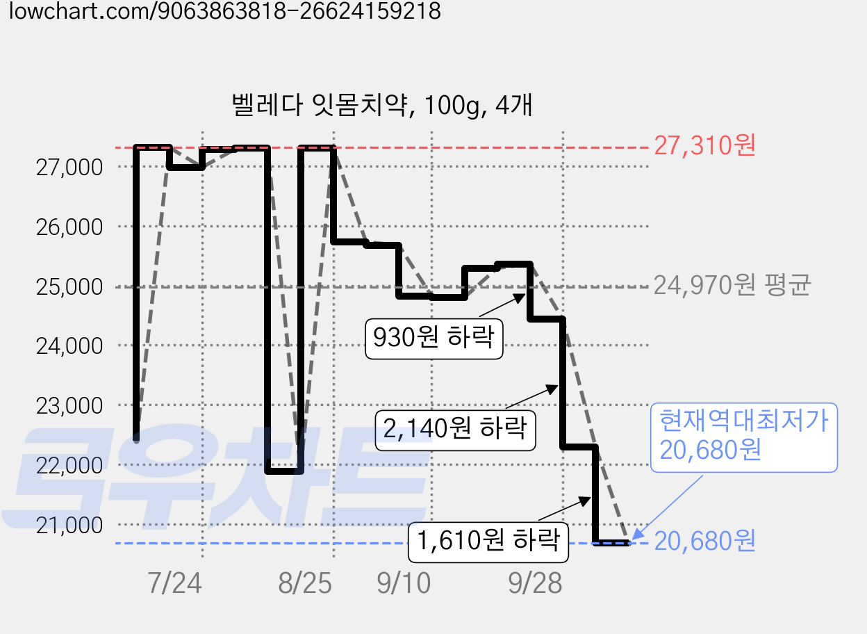 벨레다 잇몸치약, 100g, 4개 가격 변동 차트, 현재가 20,680원, 역대최저가