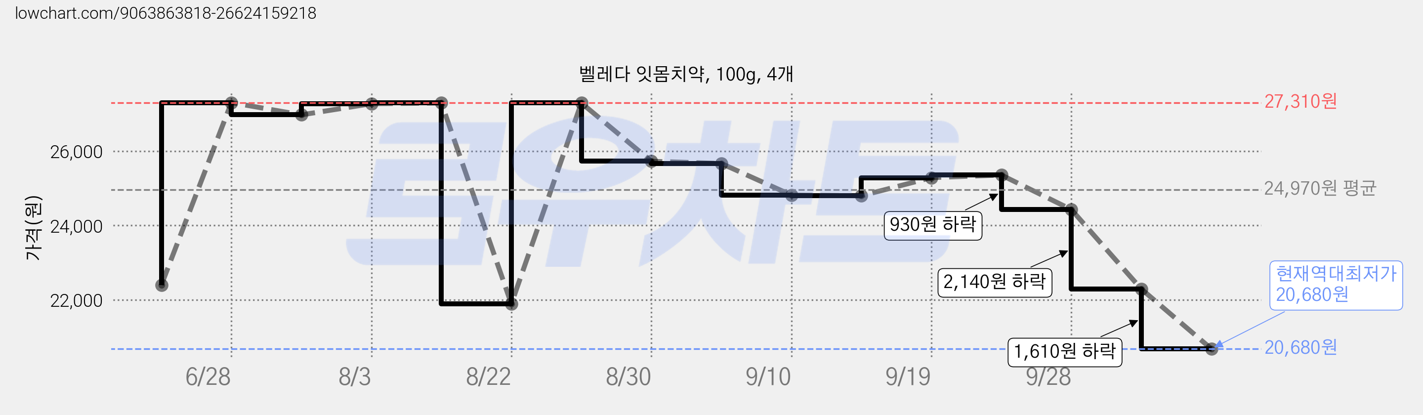 벨레다 잇몸치약, 100g, 4개 가격 변동 차트, 현재가 20,680원, 역대최저가