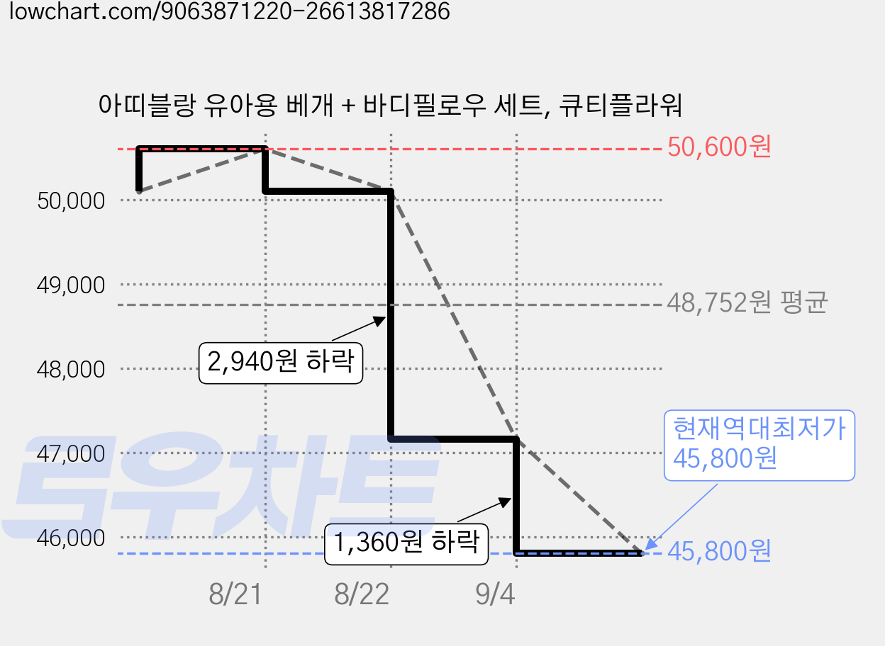 아띠블랑 유아용 베개 + 바디필로우 세트, 큐티플라워 가격 변동 차트, 현재가 45,800원, 역대최저가