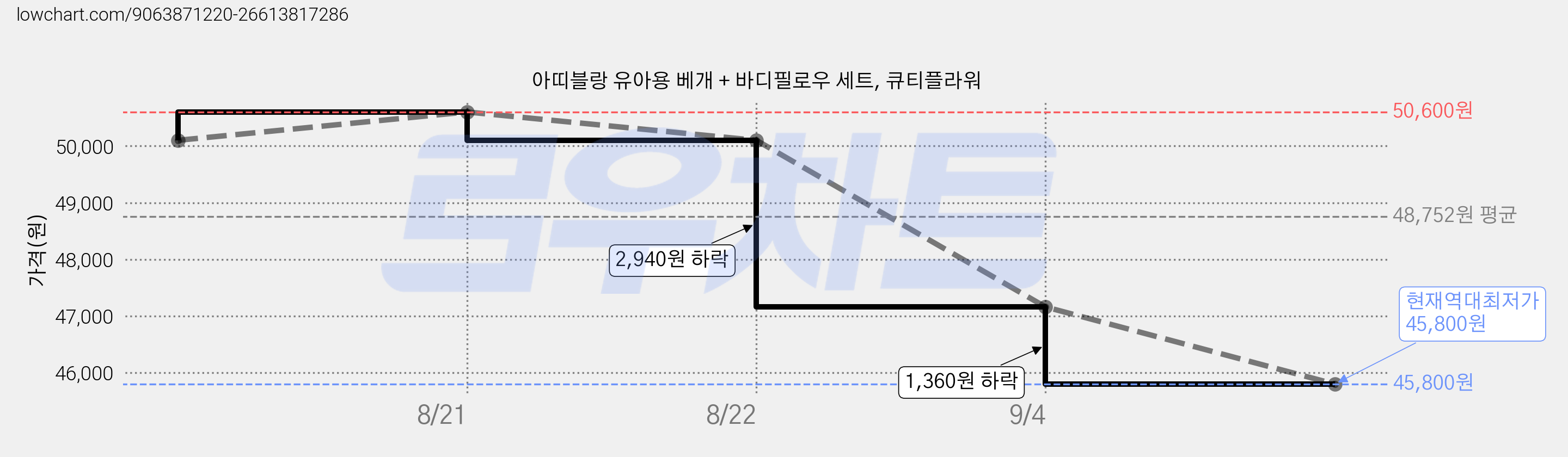 아띠블랑 유아용 베개 + 바디필로우 세트, 큐티플라워 가격 변동 차트, 현재가 45,800원, 역대최저가