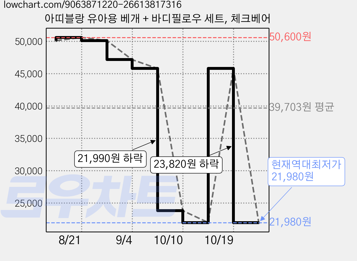 아띠블랑 유아용 베개 + 바디필로우 세트, 체크베어 가격 변동 차트, 현재가 21,980원, 역대최저가