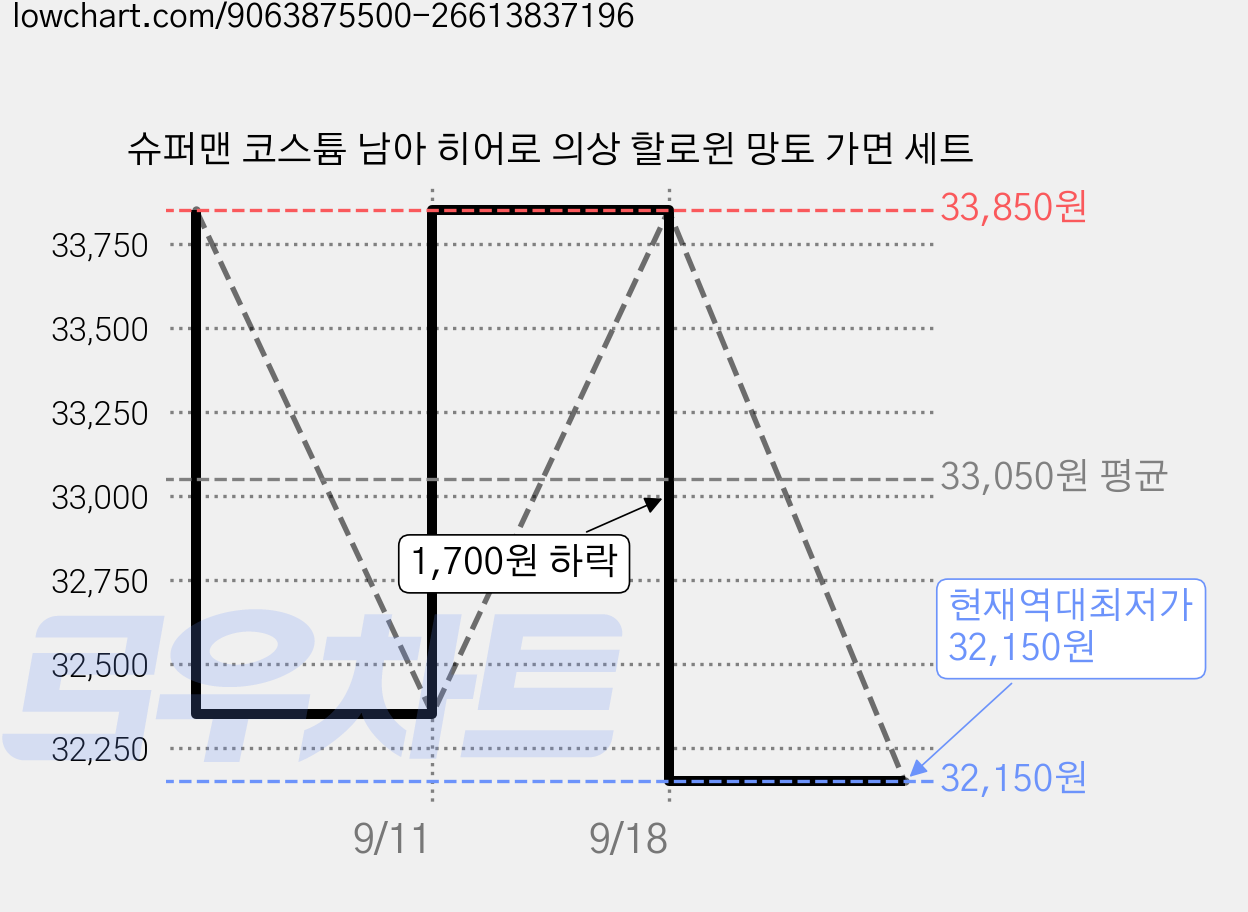 슈퍼맨 코스튬 남아 히어로 의상 할로윈 망토 가면 세트 가격 변동 차트, 현재가 32,150원, 역대최저가