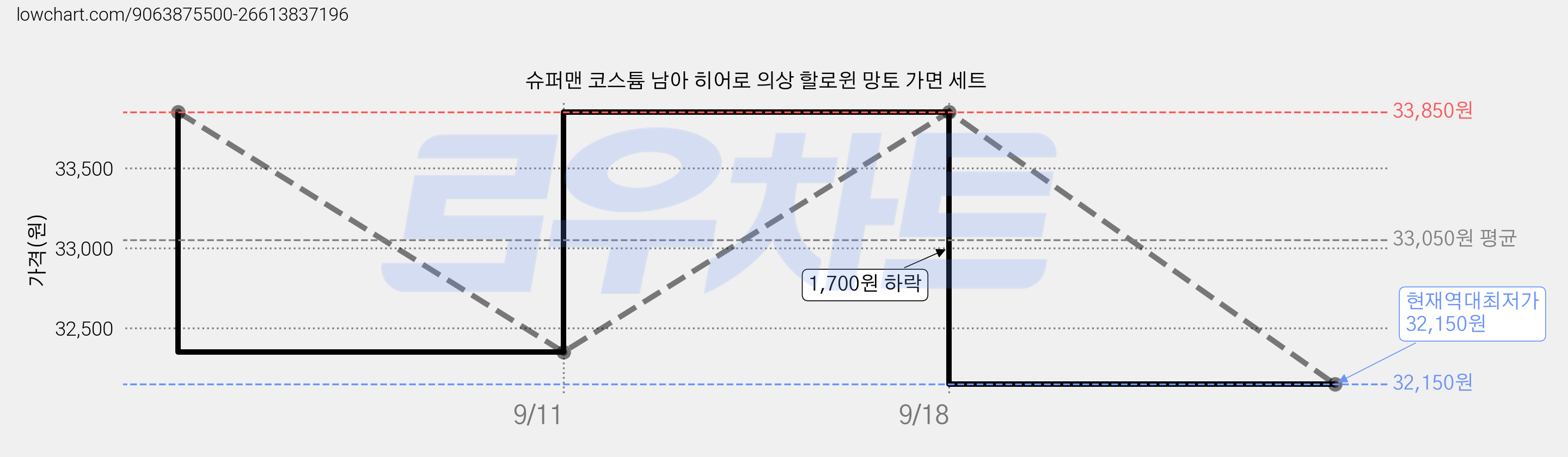 슈퍼맨 코스튬 남아 히어로 의상 할로윈 망토 가면 세트 가격 변동 차트, 현재가 32,150원, 역대최저가