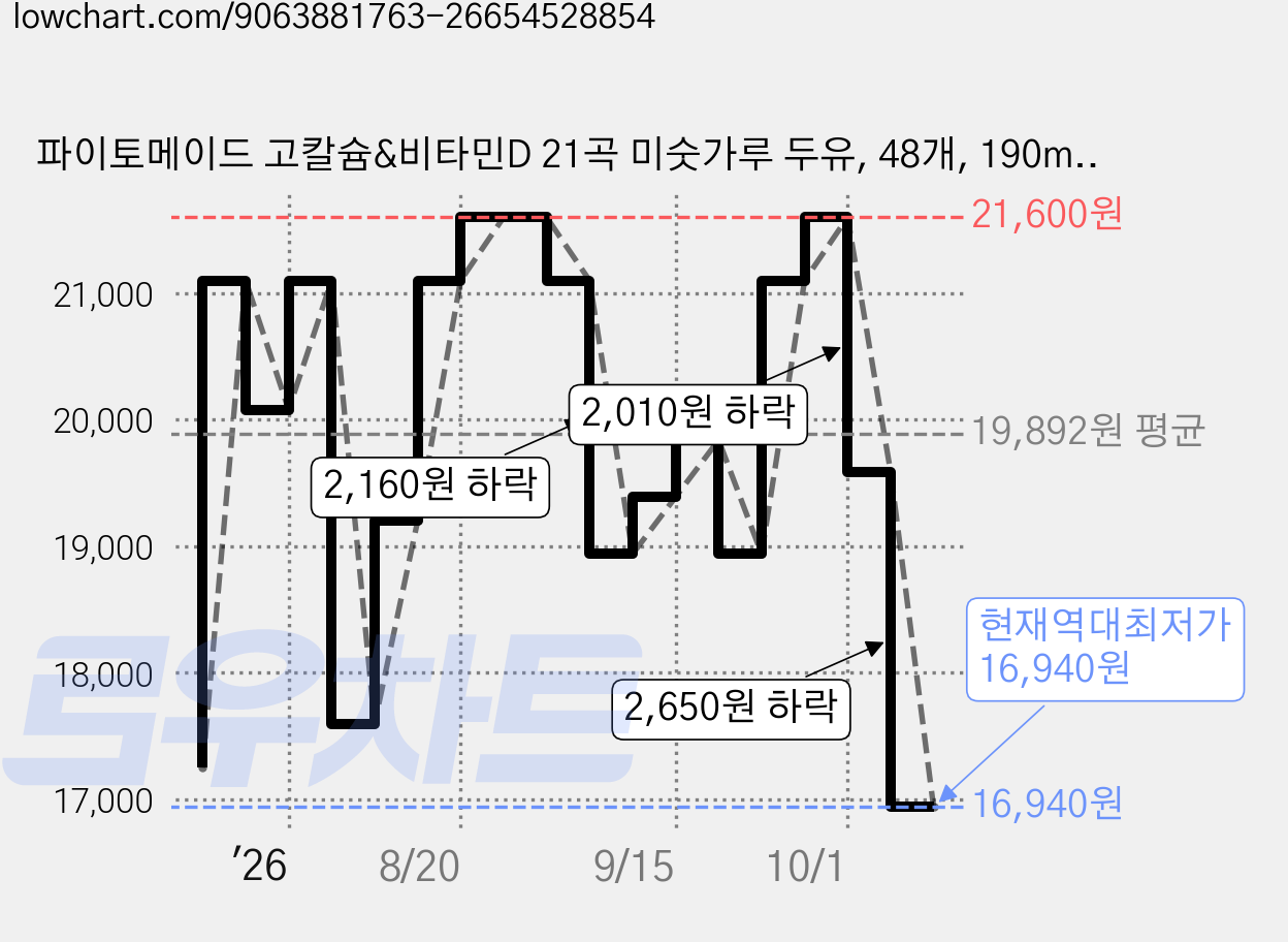 파이토메이드 고칼슘&비타민D 21곡 미숫가루 두유, 48개, 190ml 가격 변동 차트, 현재가 16,940원, 역대최저가