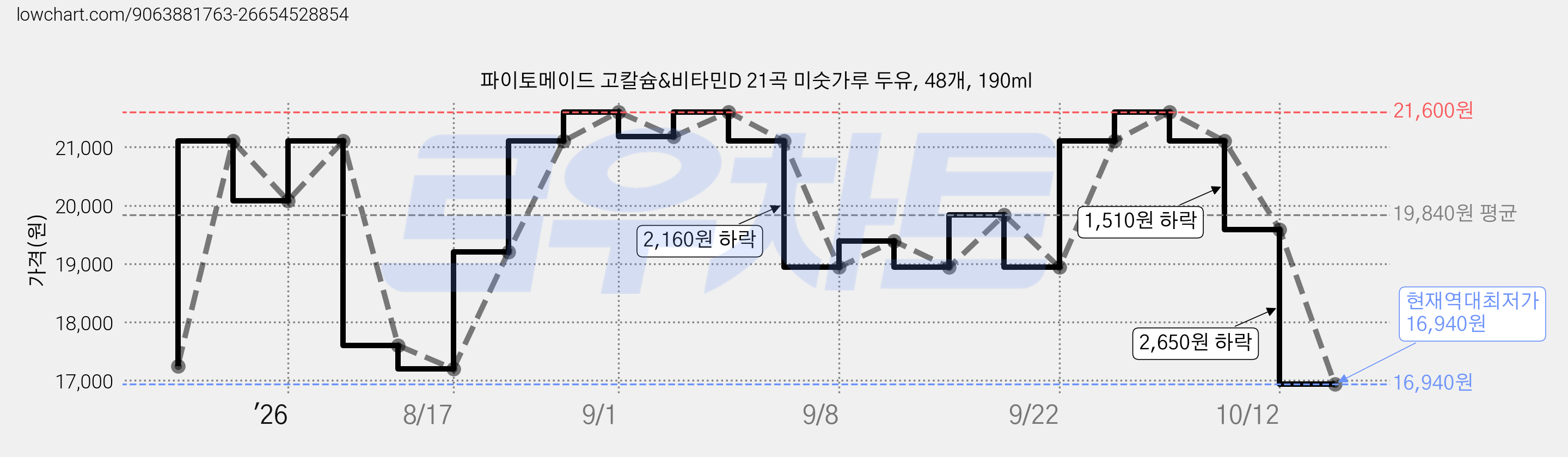 파이토메이드 고칼슘&비타민D 21곡 미숫가루 두유, 48개, 190ml 가격 변동 차트, 현재가 16,940원, 역대최저가