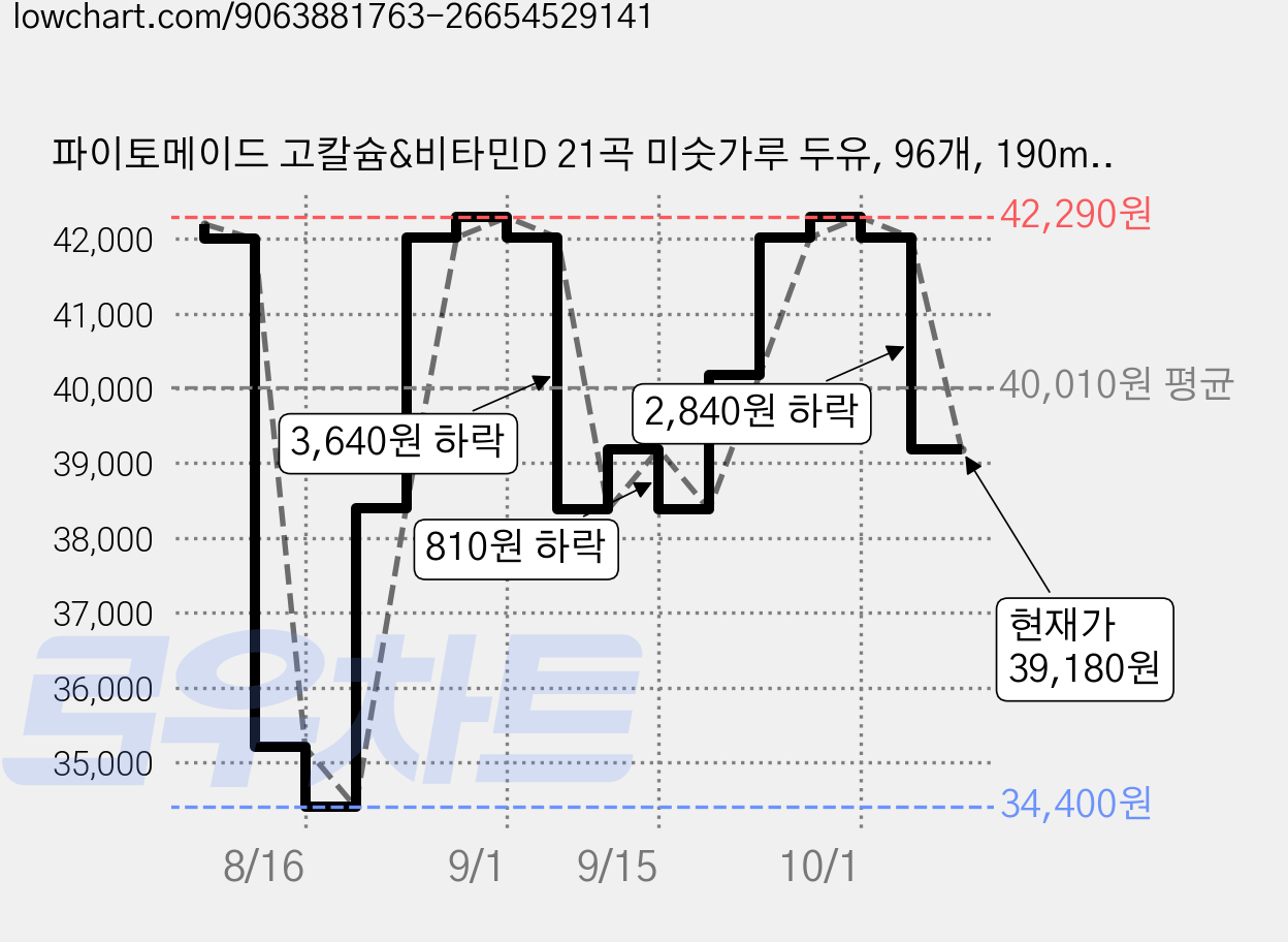 파이토메이드 고칼슘&비타민D 21곡 미숫가루 두유, 96개, 190ml 가격 변동 차트, 현재가 39,180원, 관측 최저가 34,400원