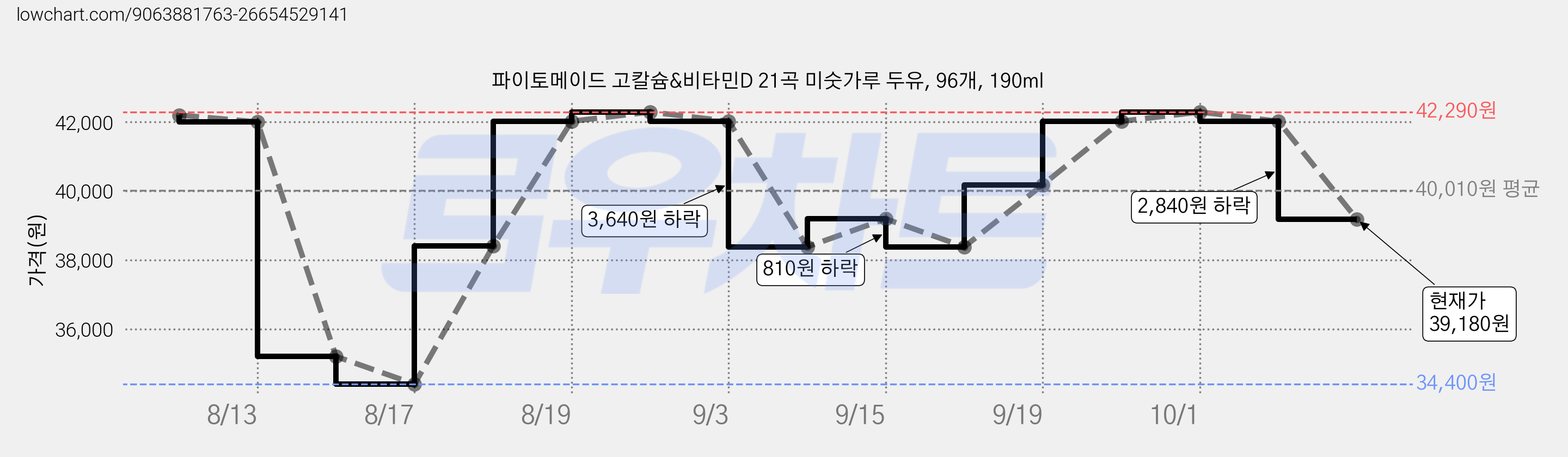 파이토메이드 고칼슘&비타민D 21곡 미숫가루 두유, 96개, 190ml 가격 변동 차트, 현재가 39,180원, 관측 최저가 34,400원