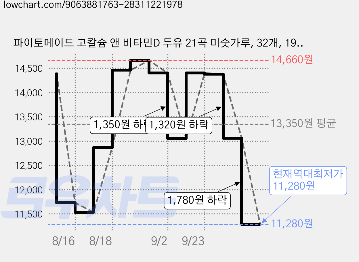 파이토메이드 고칼슘 앤 비타민D 두유 21곡 미숫가루, 32개, 190ml 가격 변동 차트, 현재가 11,280원, 역대최저가