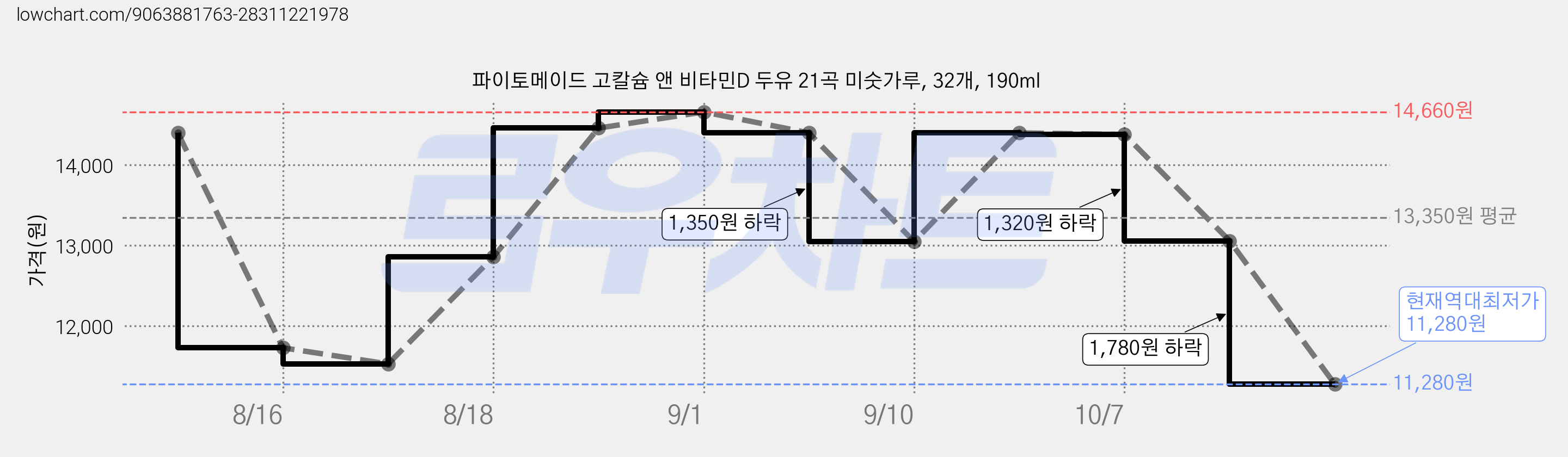 파이토메이드 고칼슘 앤 비타민D 두유 21곡 미숫가루, 32개, 190ml 가격 변동 차트, 현재가 11,280원, 역대최저가