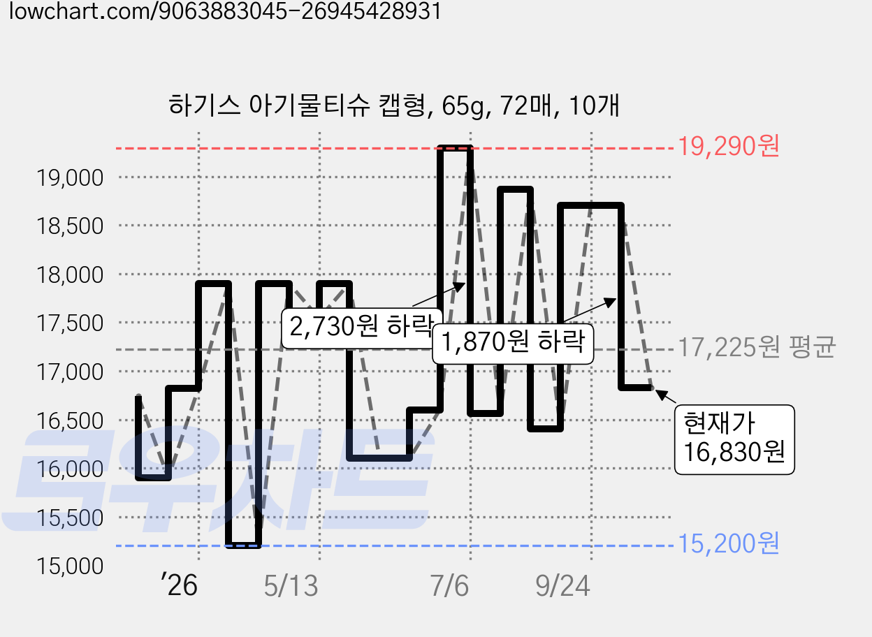 하기스 아기물티슈 캡형, 65g, 72매, 10개 가격 변동 차트, 현재가 16,830원, 관측 최저가 14,740원