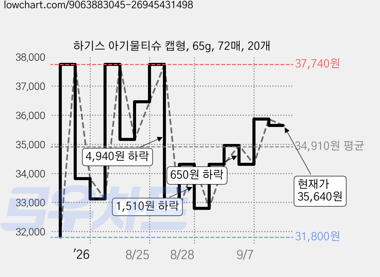 하기스 아기물티슈 캡형, 65g, 72매, 20개 가격 변동 차트, 현재가 35,640원, 관측 최저가 31,800원