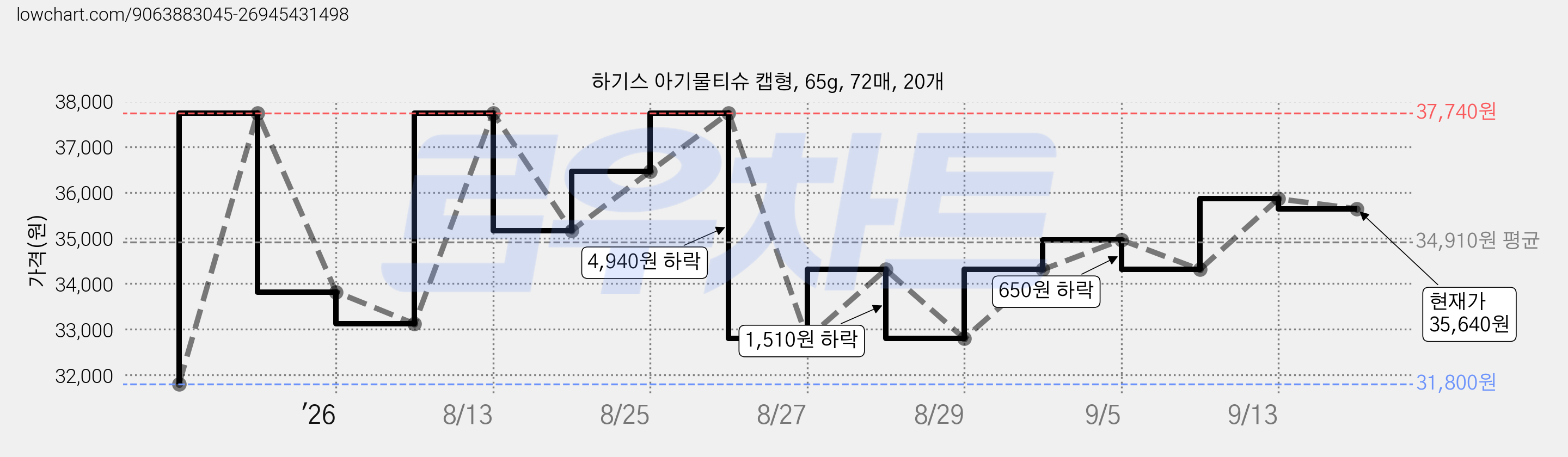 하기스 아기물티슈 캡형, 65g, 72매, 20개 가격 변동 차트, 현재가 35,640원, 관측 최저가 31,800원