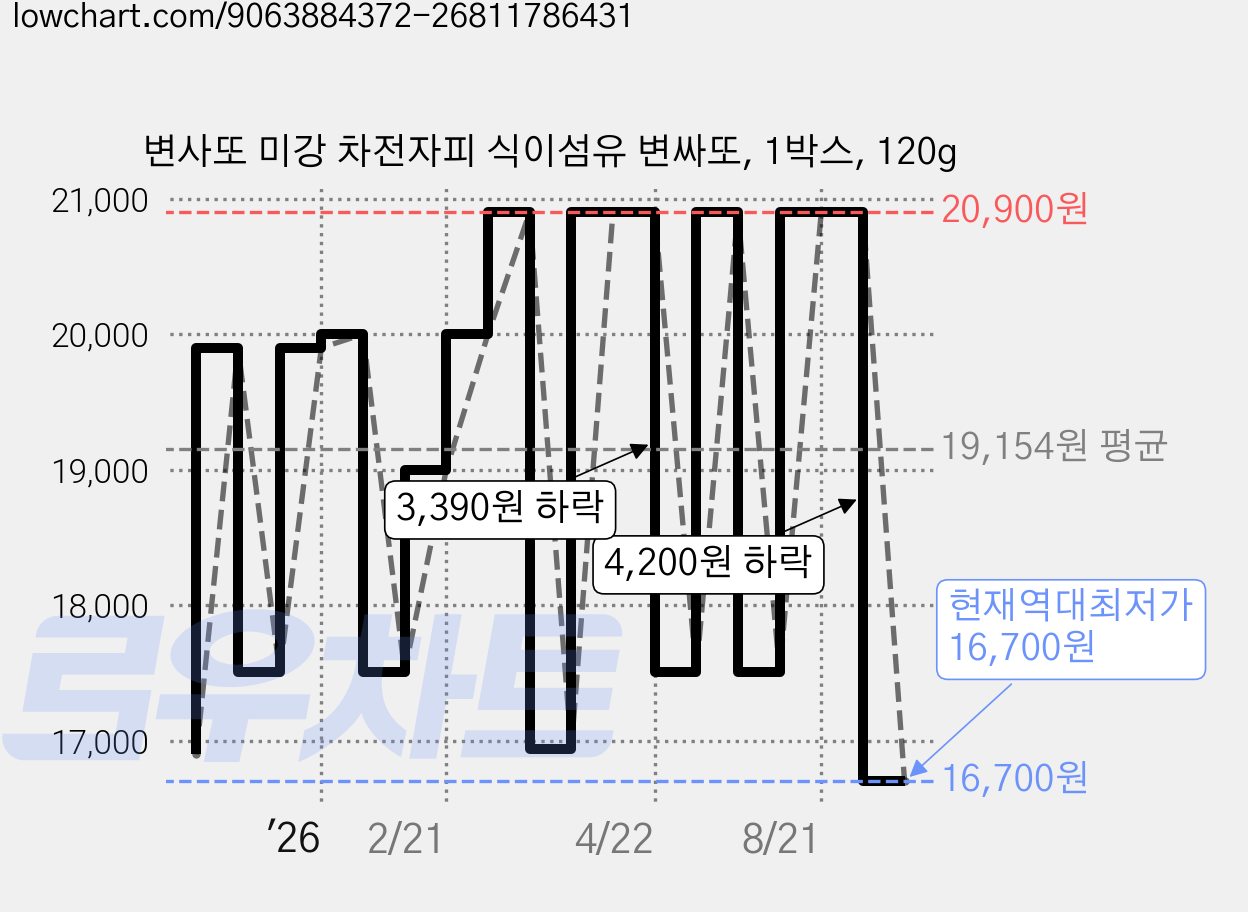 변사또 미강 차전자피 식이섬유 변싸또, 1박스, 120g 가격 변동 차트, 현재가 16,700원, 역대최저가