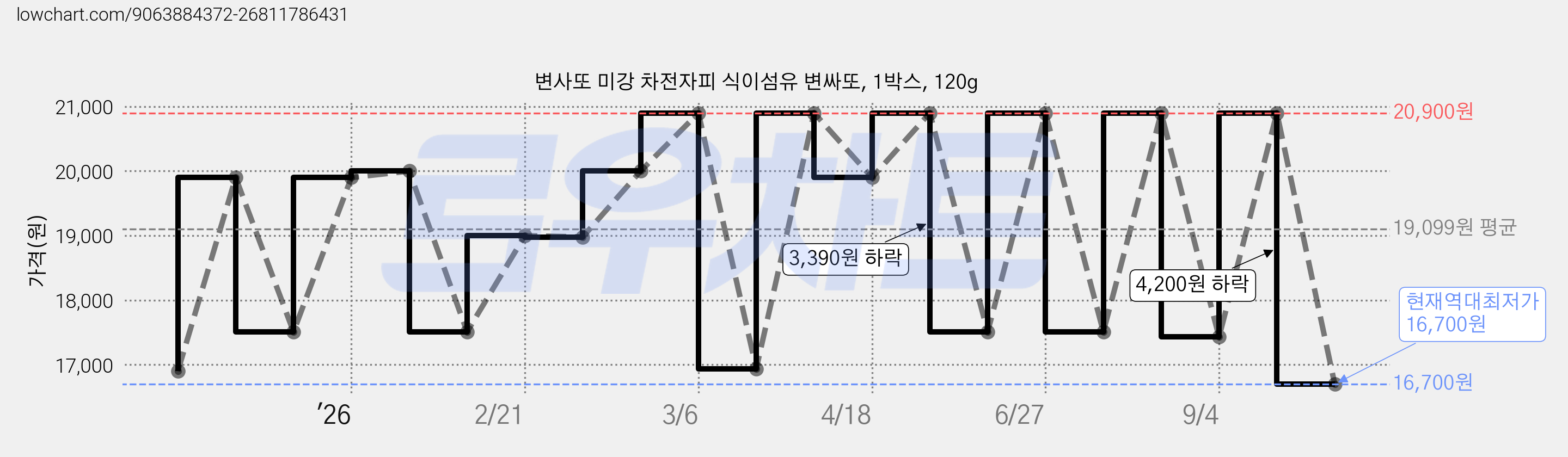 변사또 미강 차전자피 식이섬유 변싸또, 1박스, 120g 가격 변동 차트, 현재가 16,700원, 역대최저가