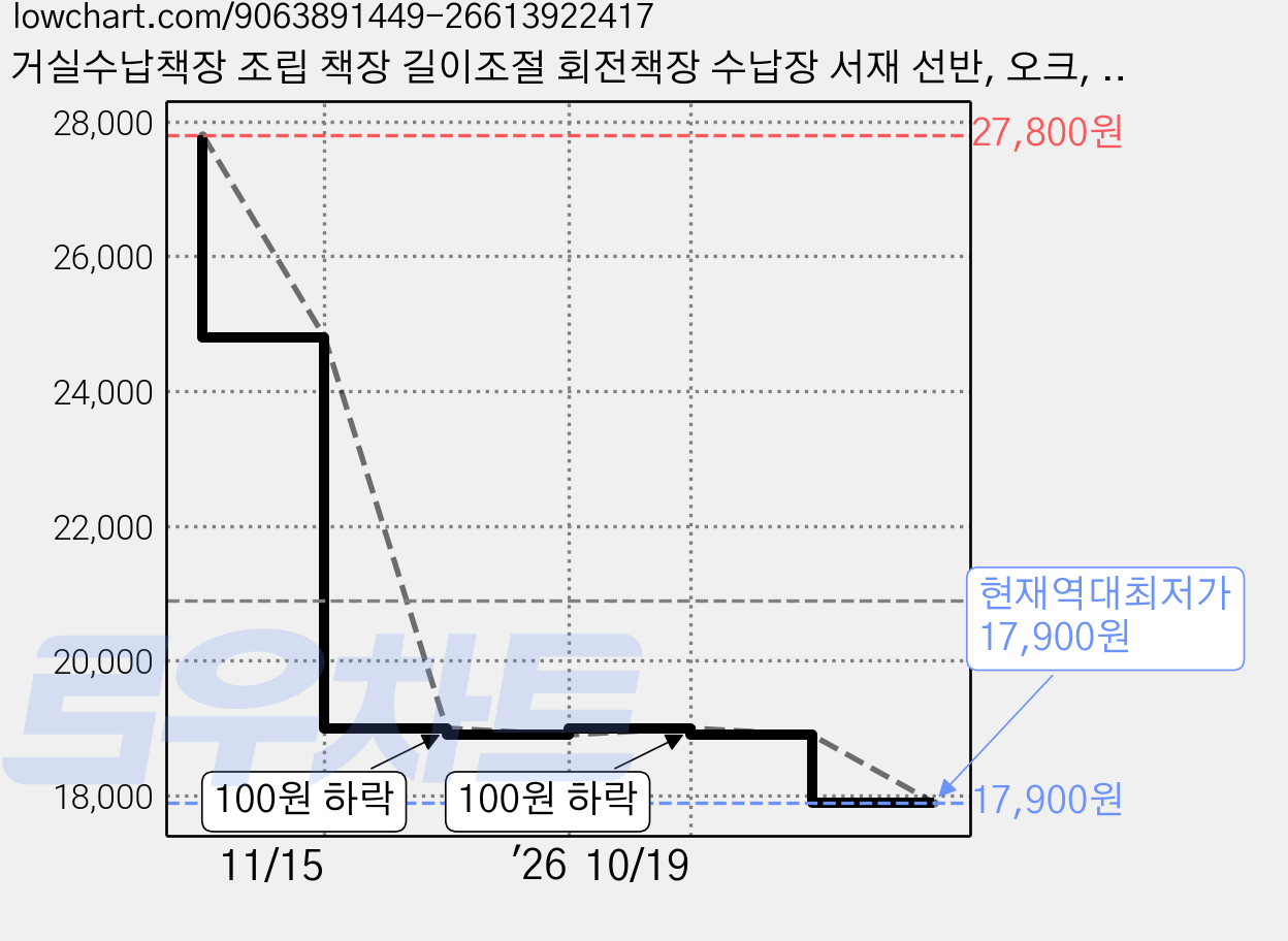 거실수납책장 조립 책장 길이조절 회전책장 수납장 서재 선반, 오크, 1개 가격 변동 차트, 현재가 17,900원, 역대최저가