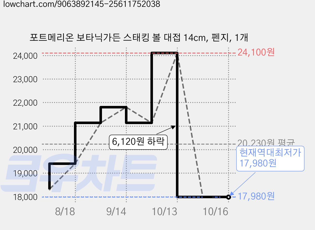 포트메리온 보타닉가든 스태킹 볼 대접 14cm, 펜지, 1개 가격 변동 차트, 현재가 17,980원, 역대최저가