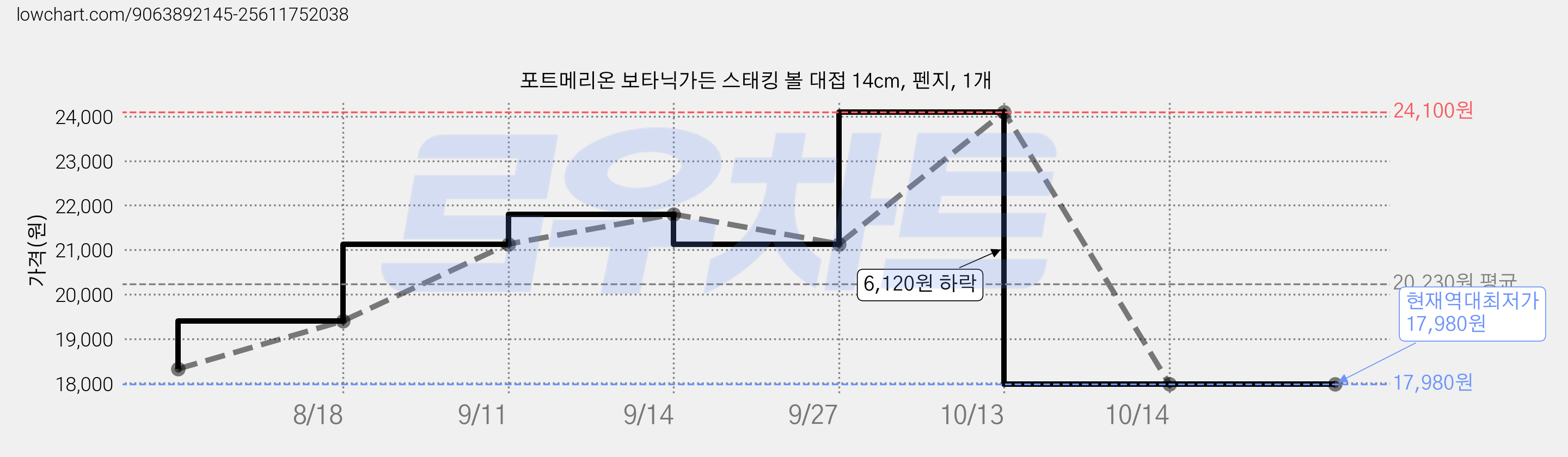 포트메리온 보타닉가든 스태킹 볼 대접 14cm, 펜지, 1개 가격 변동 차트, 현재가 17,980원, 역대최저가