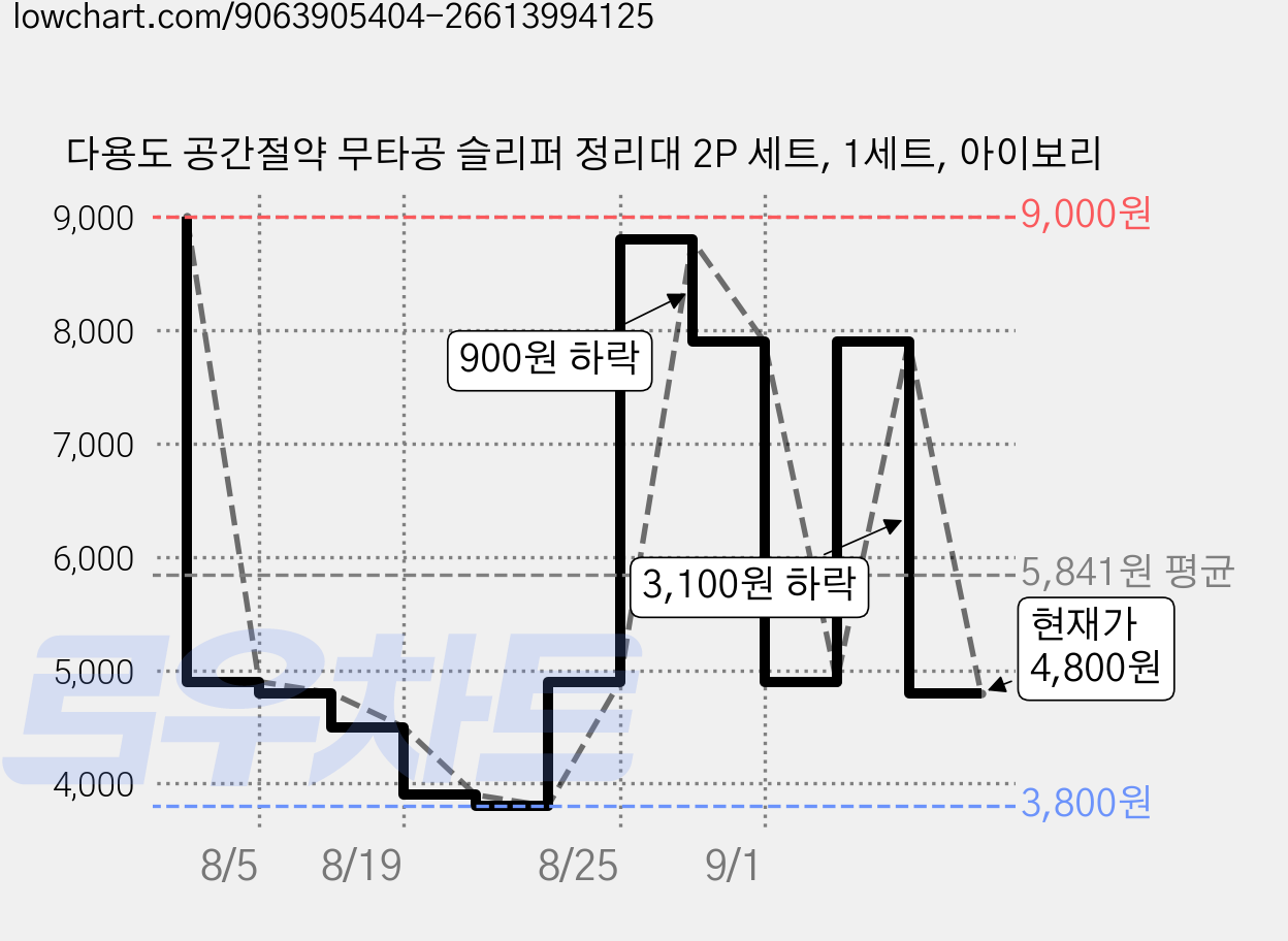 다용도 공간절약 무타공 슬리퍼 정리대 2P 세트, 1세트, 아이보리 가격 변동 차트, 현재가 4,800원, 관측 최저가 3,800원