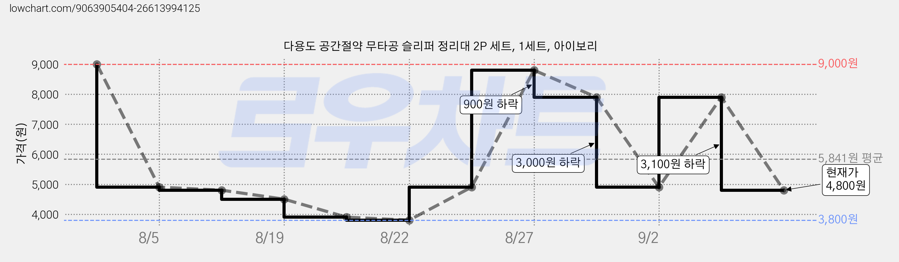 다용도 공간절약 무타공 슬리퍼 정리대 2P 세트, 1세트, 아이보리 가격 변동 차트, 현재가 4,800원, 관측 최저가 3,800원