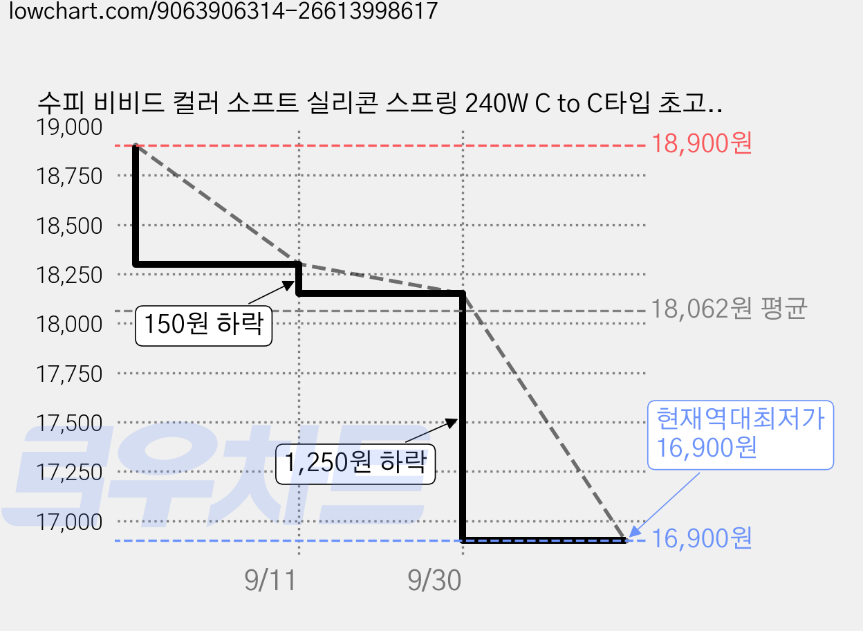 수피 비비드 컬러 소프트 실리콘 스프링 240W C to C타입 초고속 충전 케이블 S87, 핑크, 1개, 2m 가격 변동 차트, 현재가 16,900원, 역대최저가