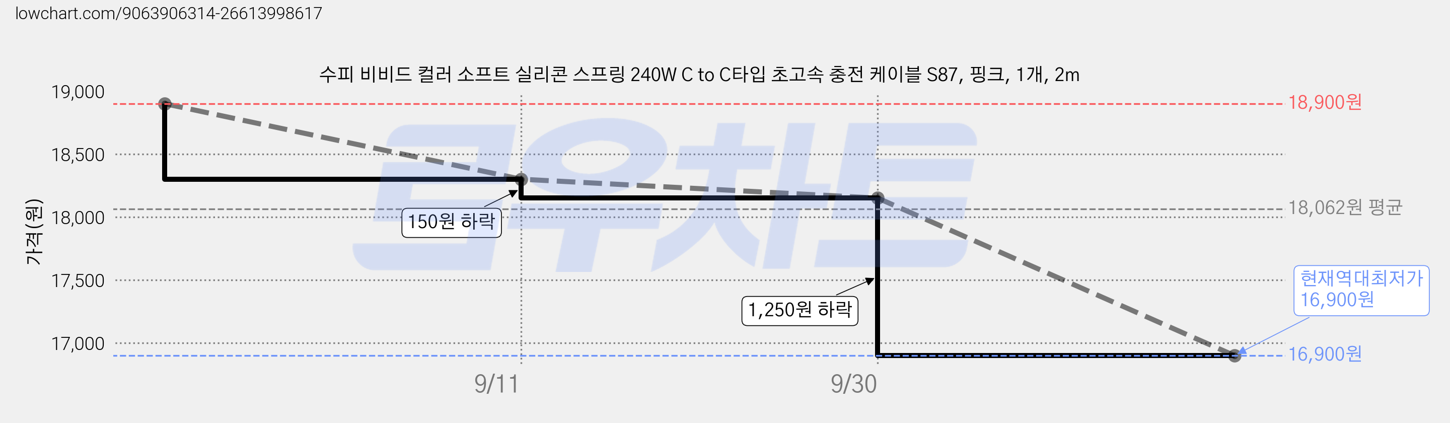 수피 비비드 컬러 소프트 실리콘 스프링 240W C to C타입 초고속 충전 케이블 S87, 핑크, 1개, 2m 가격 변동 차트, 현재가 16,900원, 역대최저가