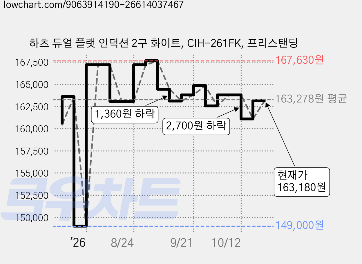 하츠 듀얼 플랫 인덕션 2구 화이트, CIH-261FK, 프리스탠딩 가격 변동 차트, 현재가 136,100원, 역대최저가