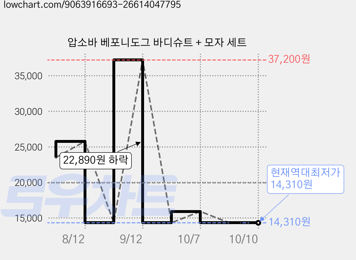 압소바 베포니도그 바디슈트 + 모자 세트 가격 변동 차트, 현재가 14,310원, 역대최저가