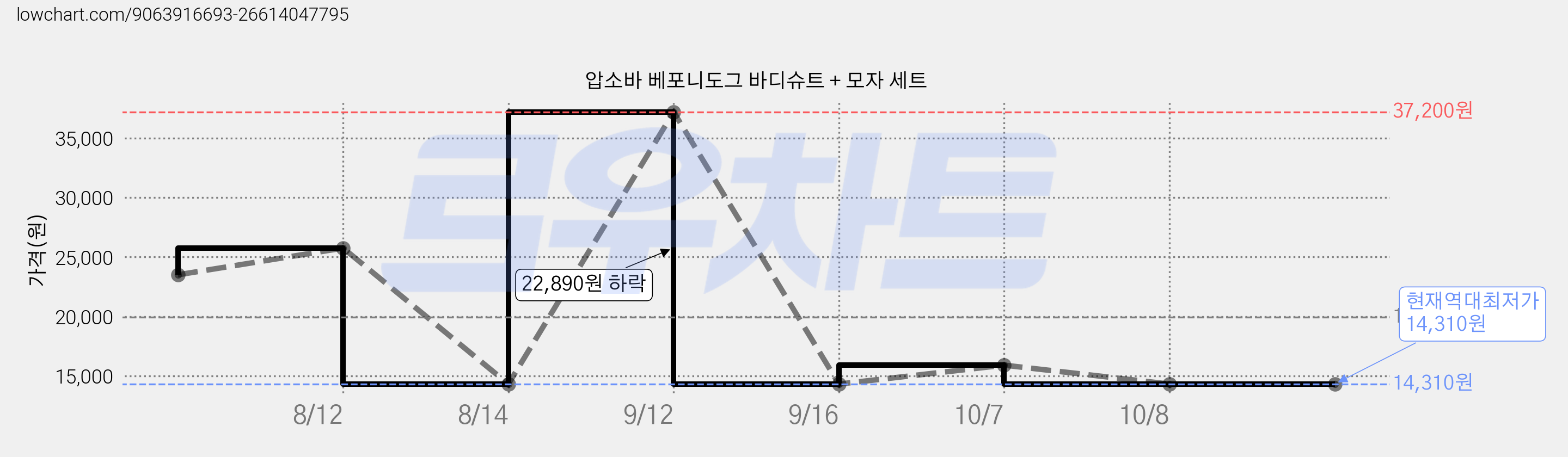 압소바 베포니도그 바디슈트 + 모자 세트 가격 변동 차트, 현재가 14,310원, 역대최저가