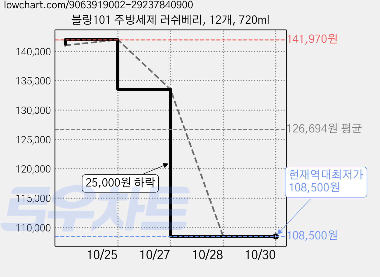 블랑101 주방세제 러쉬베리, 12개, 720ml 가격 변동 차트, 현재가 108,500원, 역대최저가
