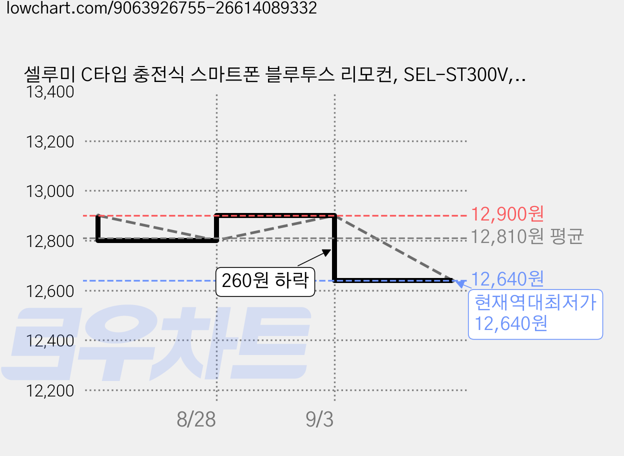 셀루미 C타입 충전식 스마트폰 블루투스 리모컨, SEL-ST300V, 화이트, 1개 가격 변동 차트, 현재가 12,640원, 역대최저가