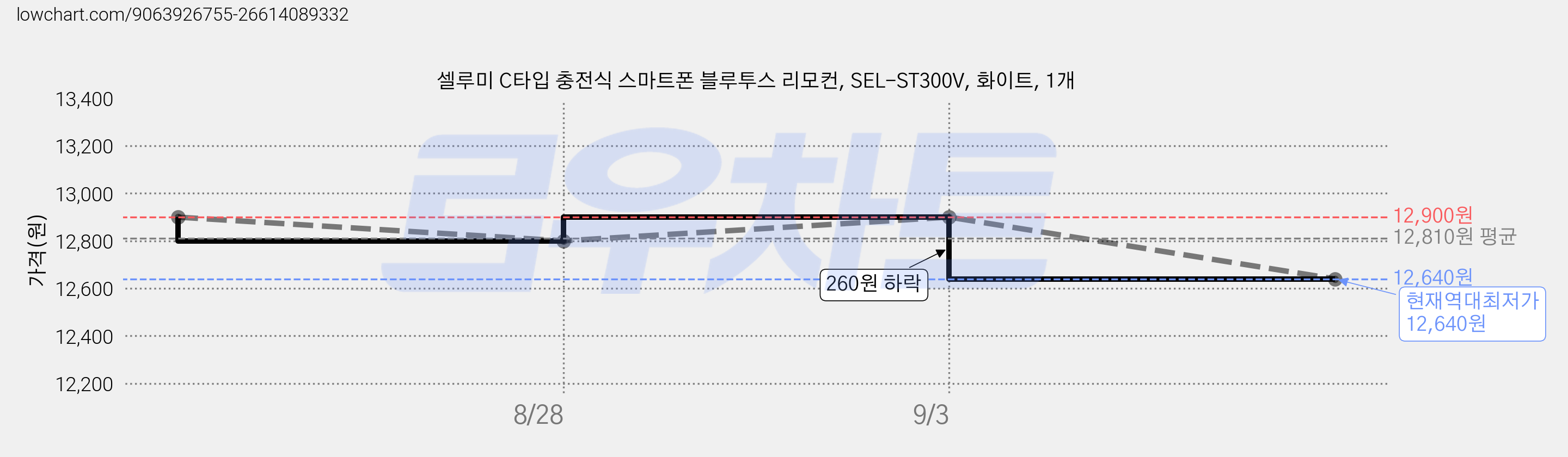 셀루미 C타입 충전식 스마트폰 블루투스 리모컨, SEL-ST300V, 화이트, 1개 가격 변동 차트, 현재가 12,640원, 역대최저가