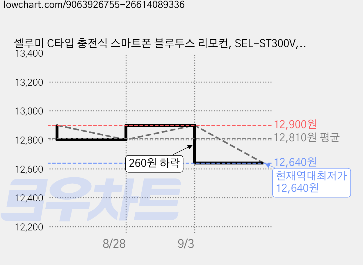 셀루미 C타입 충전식 스마트폰 블루투스 리모컨, SEL-ST300V, 바닐라 브론즈, 1개 가격 변동 차트, 현재가 12,640원, 역대최저가