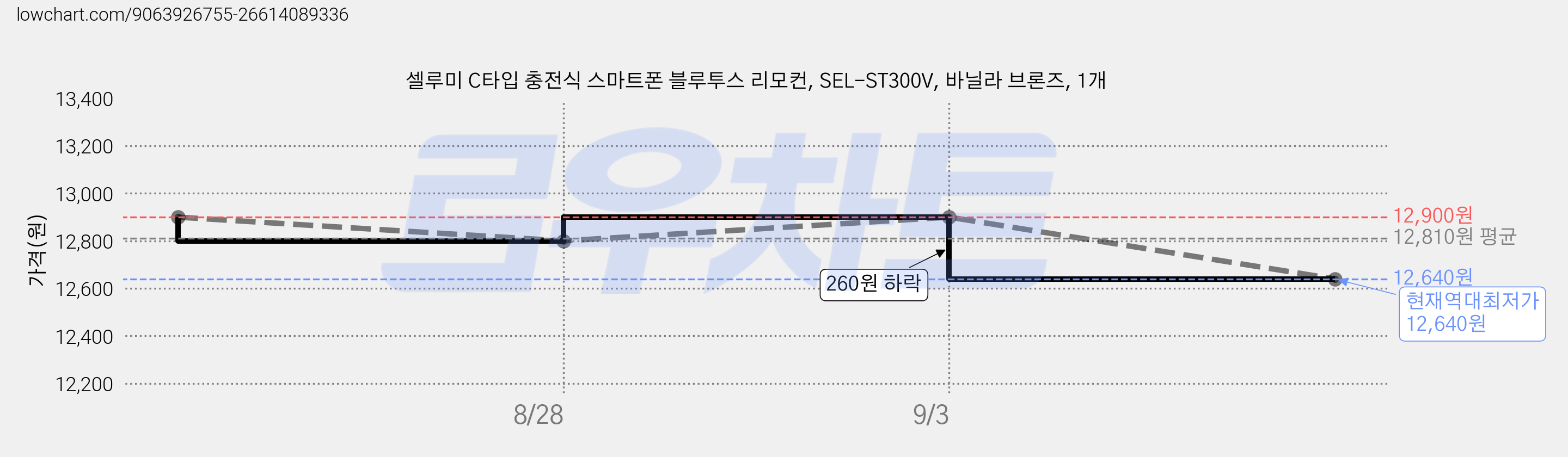 셀루미 C타입 충전식 스마트폰 블루투스 리모컨, SEL-ST300V, 바닐라 브론즈, 1개 가격 변동 차트, 현재가 12,640원, 역대최저가