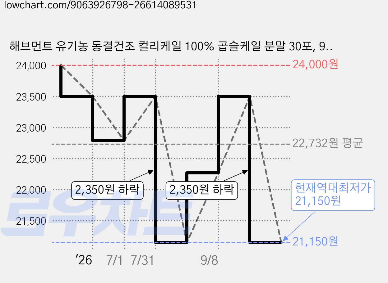 해브먼트 유기농 동결건조 컬리케일 100% 곱슬케일 분말 30포, 90개, 1g 가격 변동 차트, 현재가 21,150원, 역대최저가