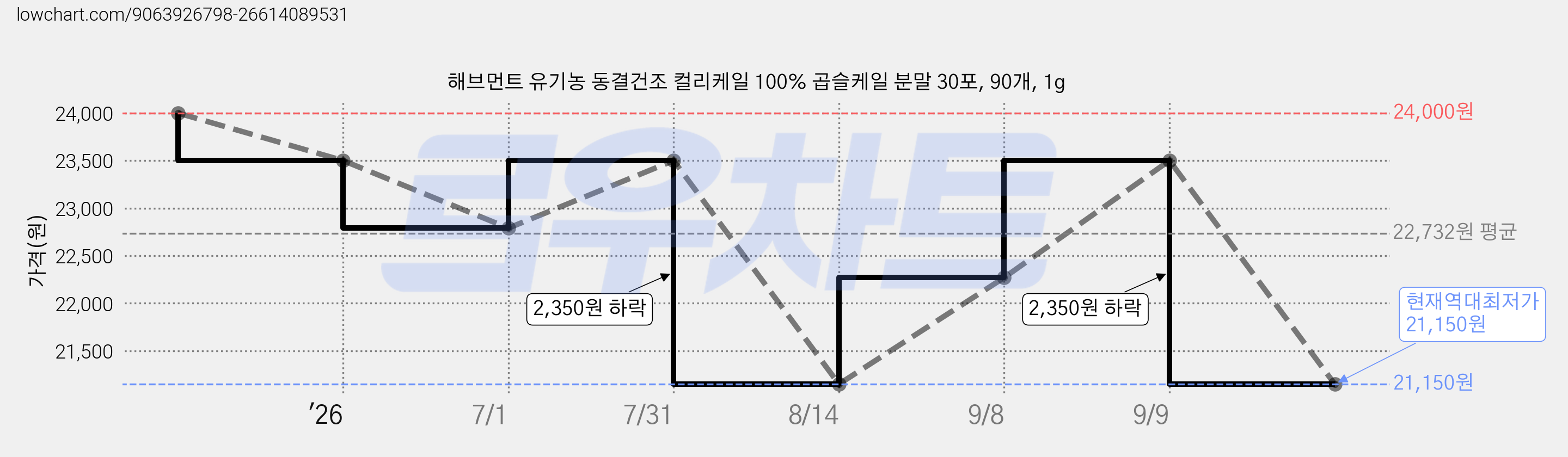 해브먼트 유기농 동결건조 컬리케일 100% 곱슬케일 분말 30포, 90개, 1g 가격 변동 차트, 현재가 21,150원, 역대최저가