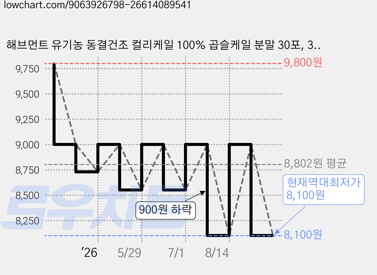 해브먼트 유기농 동결건조 컬리케일 100% 곱슬케일 분말 30포, 30개, 1g 가격 변동 차트, 현재가 8,100원, 역대최저가