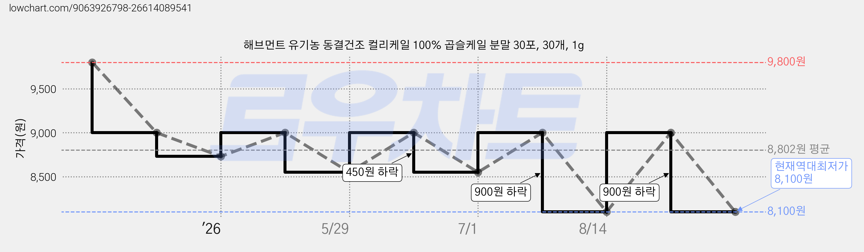 해브먼트 유기농 동결건조 컬리케일 100% 곱슬케일 분말 30포, 30개, 1g 가격 변동 차트, 현재가 8,100원, 역대최저가