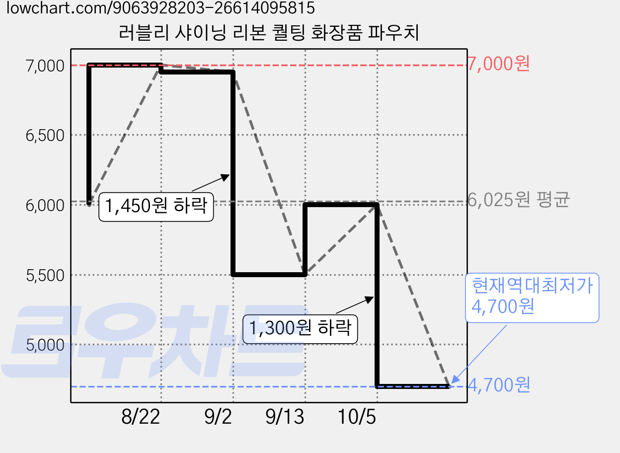 러블리 샤이닝 리본 퀄팅 화장품 파우치 가격 변동 차트, 현재가 4,700원, 역대최저가