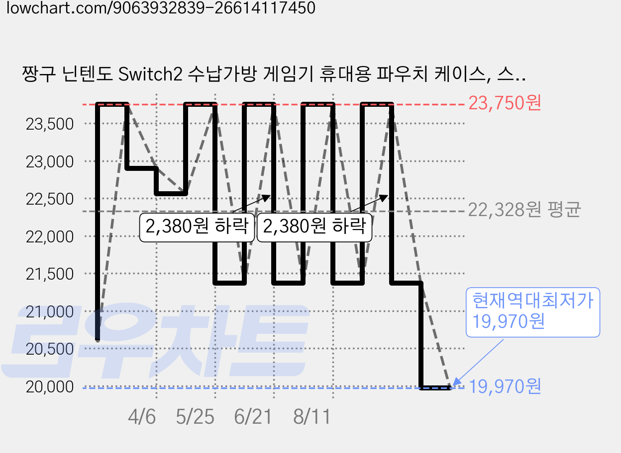 짱구 닌텐도 Switch2 수납가방 게임기 휴대용 파우치 케이스, 스위치 2, 잠옷 신짱, 1개 가격 변동 차트, 현재가 19,970원, 역대최저가