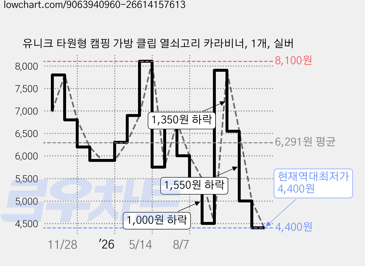 유니크 타원형 캠핑 가방 클립 열쇠고리 카라비너, 1개, 실버 가격 변동 차트, 현재가 4,400원, 역대최저가