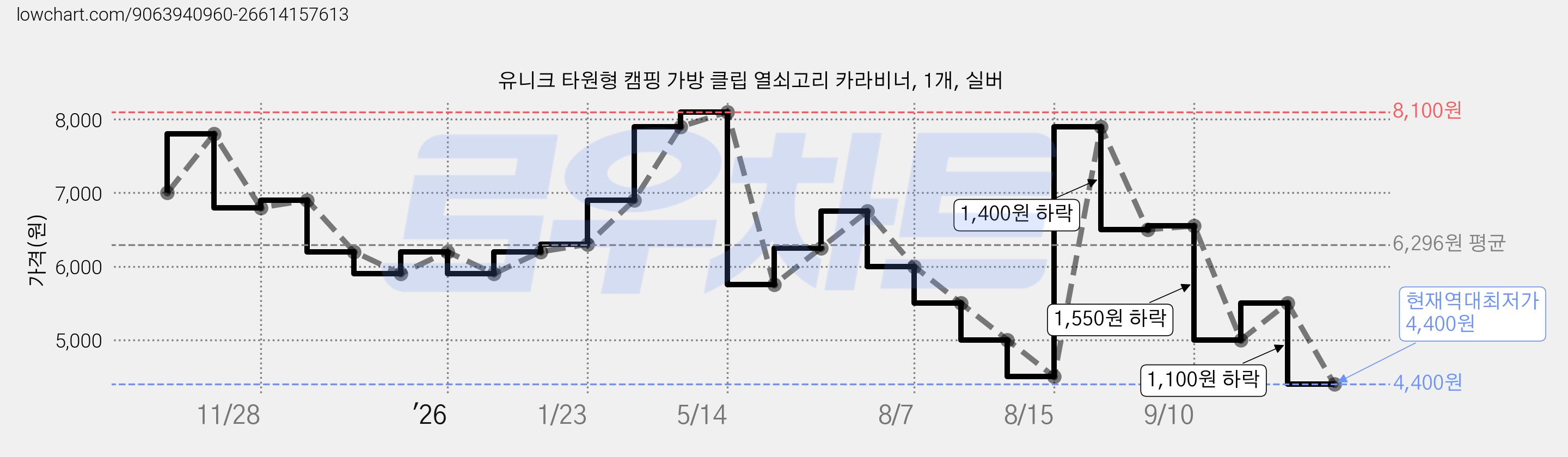 유니크 타원형 캠핑 가방 클립 열쇠고리 카라비너, 1개, 실버 가격 변동 차트, 현재가 4,400원, 역대최저가
