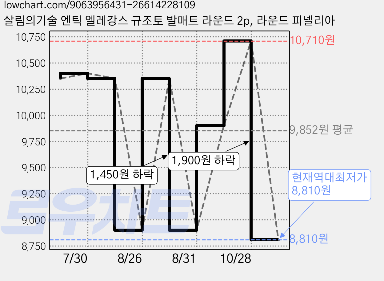 살림의기술 엔틱 엘레강스 규조토 발매트 라운드 2p, 라운드 피넬리아 가격 변동 차트, 현재가 8,810원, 역대최저가