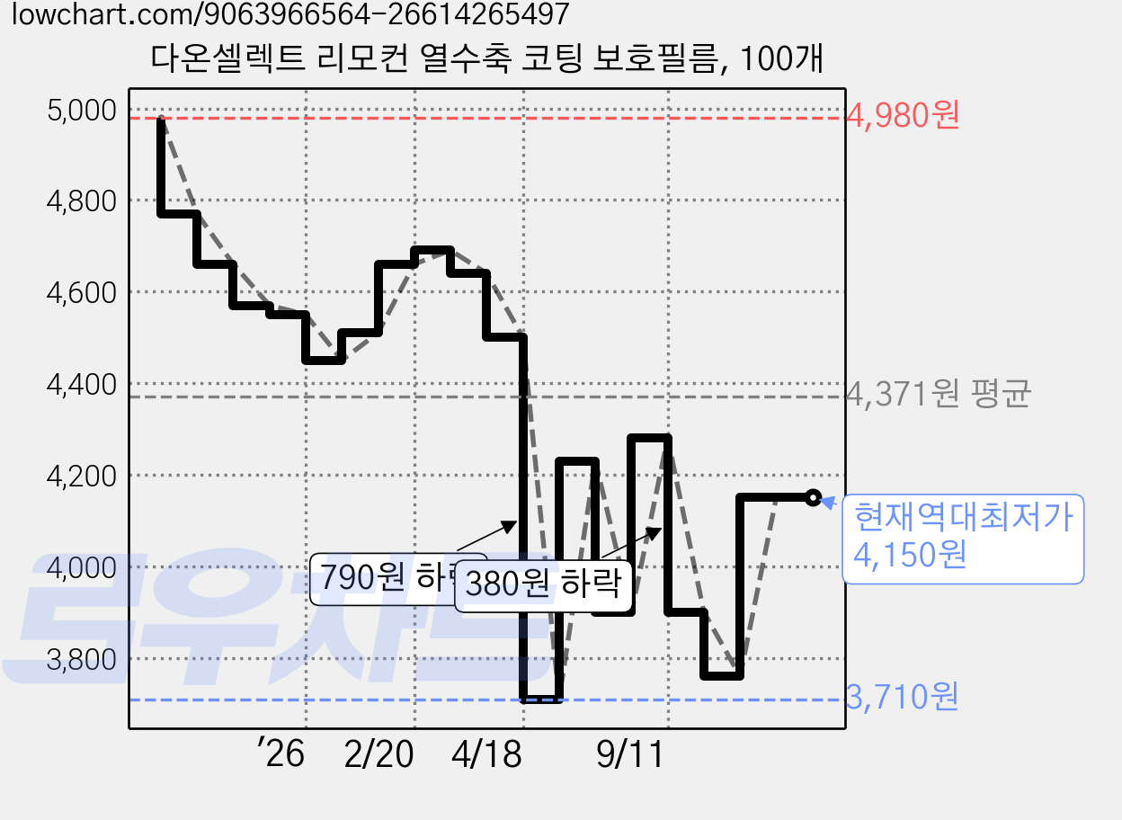 다온셀렉트 리모컨 열수축 코팅 보호필름, 100개 가격 변동 차트, 현재가 4,150원, 역대최저가