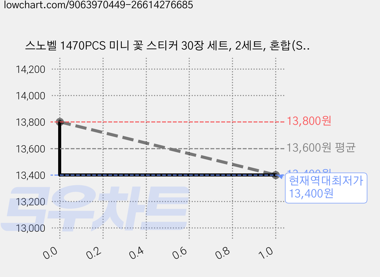 스노벨 1470PCS 미니 꽃 스티커 30장 세트, 2세트, 혼합(S744)30장 가격 변동 차트, 현재가 13,400원, 역대최저가